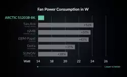 Arctic сървърен вентилатор Server Fan 120x120x38 Dual Ball - S12038-8K - ACFAN00294A