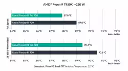Arctic водно охлаждане Liquid Freezer III Pro 420 Black