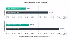 Arctic водно охлаждане Liquid Freezer III 240 Pro A-RGB (Black)