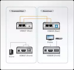 HDMI & USB Extender (усилвател) ATEN VE803, 1900x1200 @@ 60Hz, 60 м                          