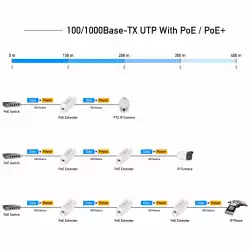 Удължител за LAN кабел Cudy POE10, До 100м., PoE                          