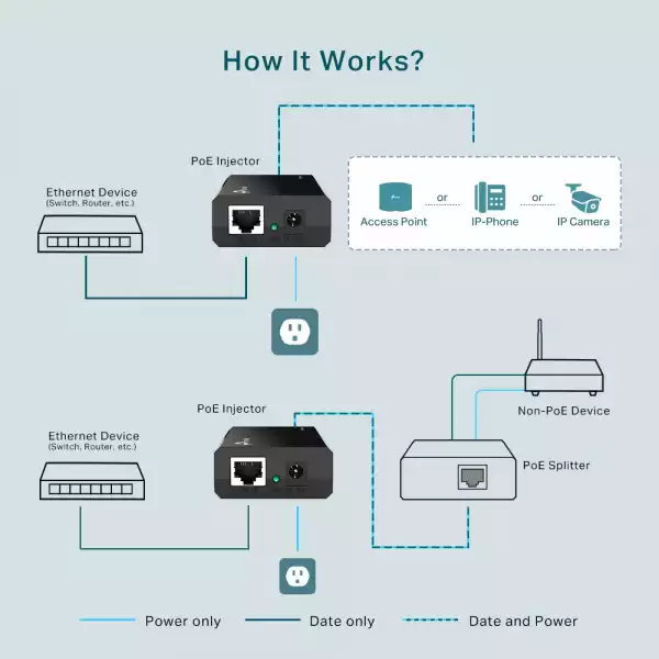 Gigabit PoE инжектор TP-Link TL-PoE150S