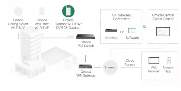 Точка за достъп TP-Link Omada EAP603-Outdoor за вътрешна/външна употреба WiFi 6 AX1800
