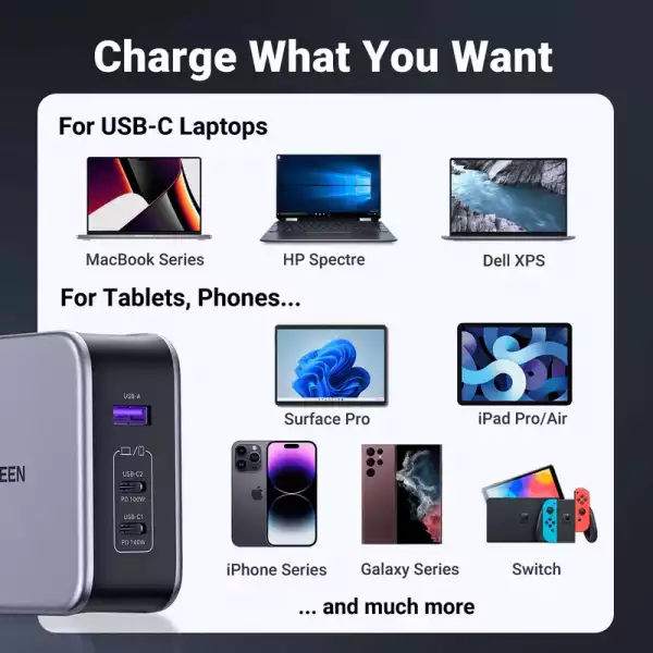Зарядно устройство Ugreen NEXODE CD289 90549, 220V, 2xUSB-C, 1xUSB A, GaN, 140W