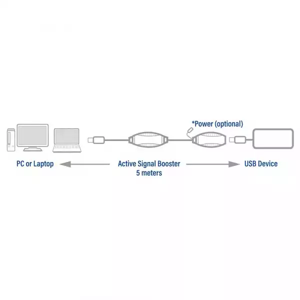 ACT USB 3.2 Gen 1 Удължителен активен кабел USB-A-USB-A, 5м/ вкл. до 4хAC6005USB/