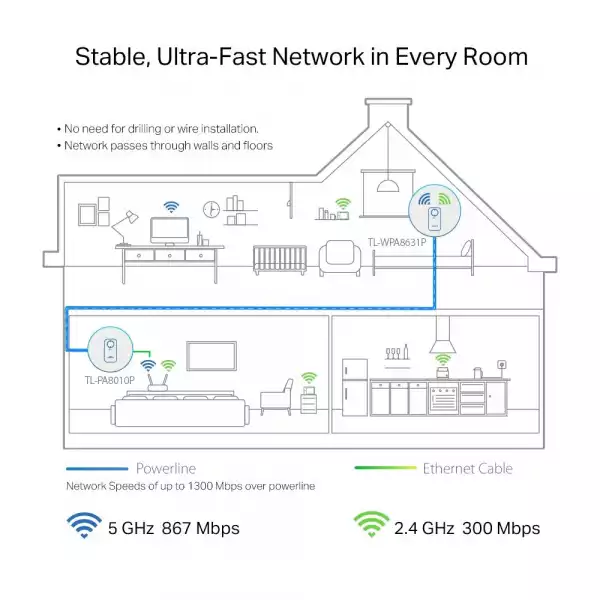 PowerLine адаптер TP-Link TL-WPA8631P WiFi Kit