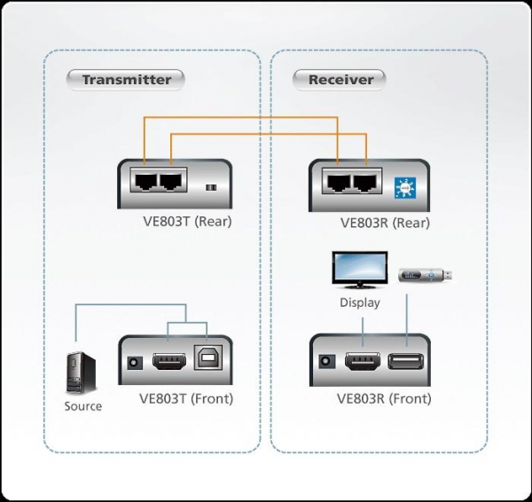 HDMI & USB Extender (усилвател) ATEN VE803, 1900x1200 @@ 60Hz, 60 м